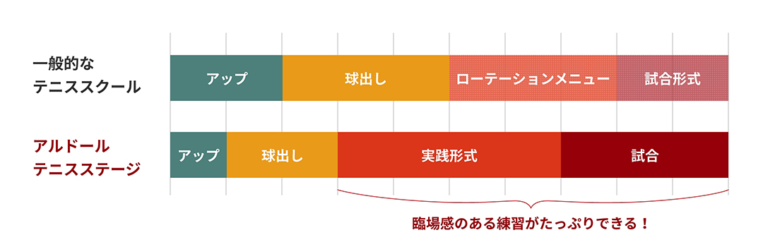 他社とアルドールの時間配分の違い図版